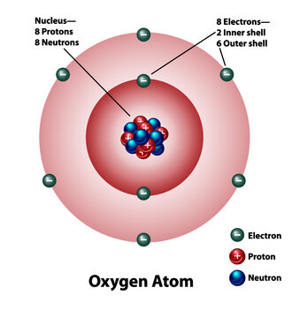 Diagram of an oxygen atom with nucleus and inner and outer shells. Protons, neutrons, and electrons are labeled.