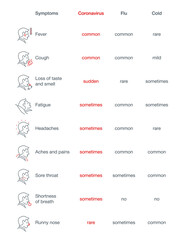 Signs and symptoms Coronavirus: fever, dry cough, headache, sore throat, fatigue, aches and pains, shortness of breath line icons isolated on white. Perfect outline symptoms Covid19 banner design icon