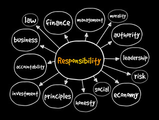 Responsibility mind map, business concept for presentations and reports