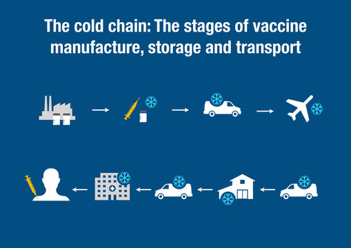 The cold chain: The stages of coronavirus vaccine manufacture, storage and transport with refrigeration