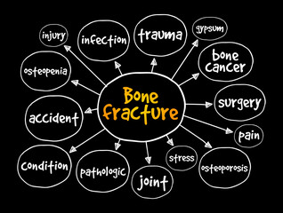 Bone fracture mind map, concept for presentations and reports