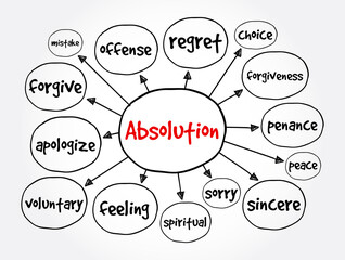 Absolution mind map, concept for presentations and reports