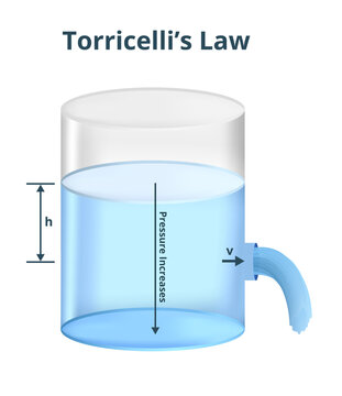 Vector physics scientific illustration of Torricelli's law or Torricelli's theorem isolated on white. Theorem in fluid dynamics describing the velocity of the fluid flowing from the orifice or hole.