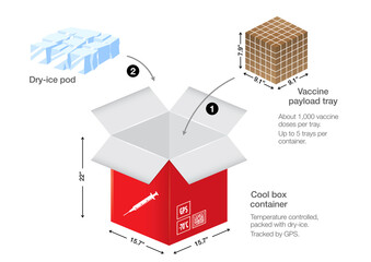 How vaccines are stored into cooled containers with dry ice and are distributed around the world via air transport