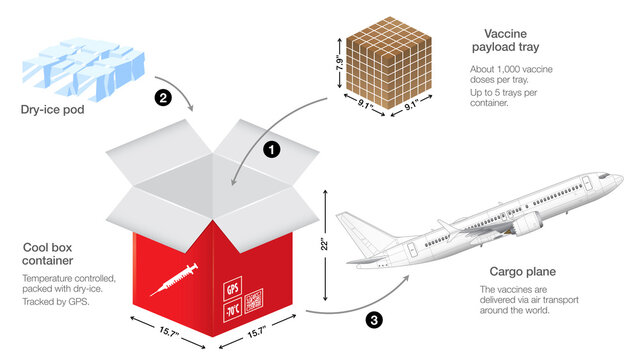 How Vaccines Are Stored Into Cooled Containers With Dry Ice And Are Distributed Around The World Via Air Transport