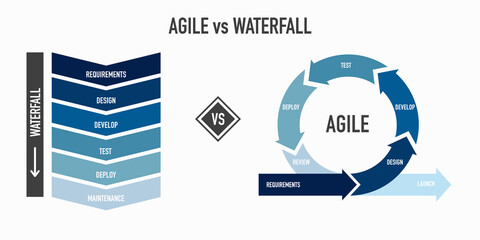 Agile vs Waterfall methodology for software development life cycle diagram	 - obrazy, fototapety, plakaty