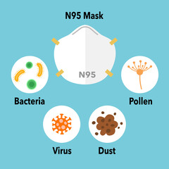 N95 mask protection efficiency infographic for virus, bacteria, dust and pollen concept vector illustration.