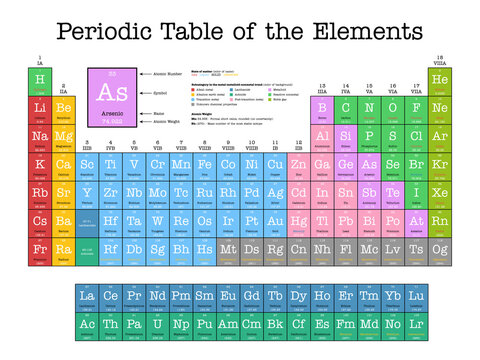 Colorful Periodic Table of the Elements - shows atomic number, symbol, name, atomic weight, state of matter and element category