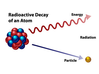 Radioactive decay in an atom, showing energy and particle in radiation.