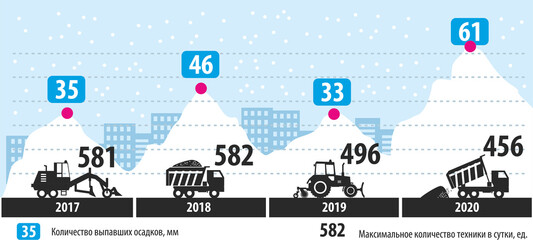 Ready-made infographics: rainfall, equipment. Winter snowfall in the city, the problem of snow removal and removal. Flat infographics. Vector illustration.