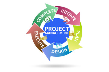 Project management concept in stages