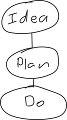 A  simple free hand sketch of a business or project flow chart.