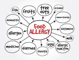 Food allergy mind map, health concept for presentations and reports