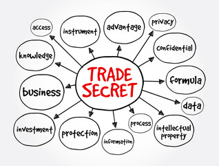 Trade secret mind map, business concept for presentations and reports