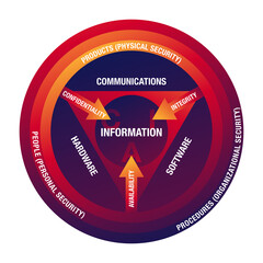 Information Security circle of Attributes - Qualitiy, Confidentiality, Integrity and Availability - CIA for security of Information Systems  - obrazy, fototapety, plakaty