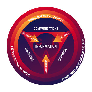 Information Security Circle Of Attributes - Qualitiy, Confidentiality, Integrity And Availability - CIA For Security Of Information Systems 