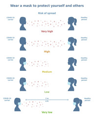 Vector illustration 'Wear a mask to protect yourself and others'. Two women demonstrate how masks reduce the risk of coronavirus spread. Infographic for posters and health promotional materials.