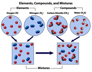 Two elements and two compounds compared with mixtures. Visual diagram of molecular structure of elements, compounds, and mixtures. Oxygen, nitrogen, carbon dioxide, and water.