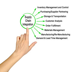 Diagram of Supply Chain Integration