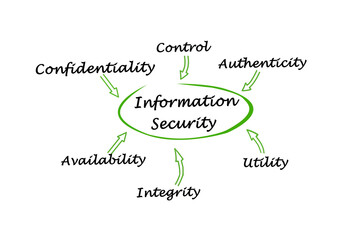 Six Components of Information Security