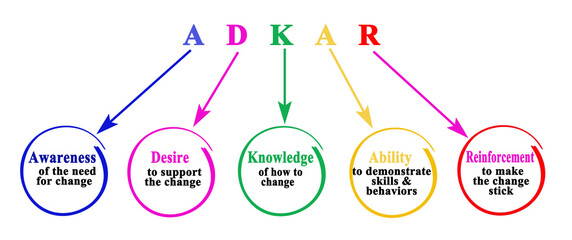 Five Components of ADKAR