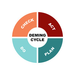 Diagram of Deming Cycle concept with keywords. EPS 10 isolated on white background