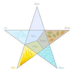 Doshas and elements pentagram. Ayurvedic symbols with names and position in a five pointed star symbol. Vata, Pitta, Kapha - Ether, Air, Fire, Water and Earth. Vector on white background.
