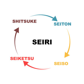 Diagram of 5S Kaizen concept with keywords. EPS 10 isolated on white background