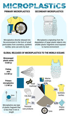 Infographic of microplastics. Primary and secondary micro beads in water