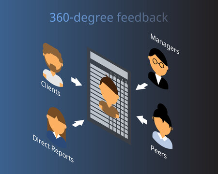 360 degree feedback performance reviews for human resources to evaluate salary raise vector