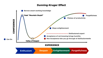 Dunning Kruger effect presentation template.