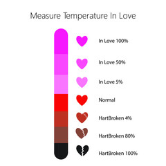 Measure in love temperature and heartbroken.