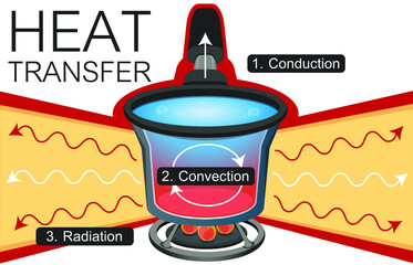 Three type of heat transfer illustration diagram. heat conduction. heat convection. heat radiation. Scientific inforgrahpic.