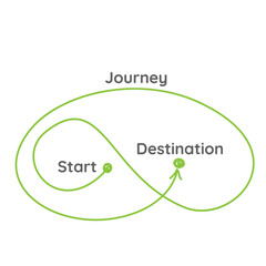 meandering journey - roundabout path to the destination
