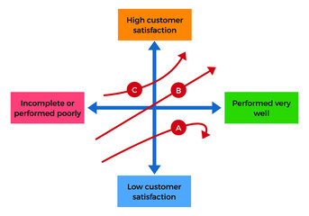Vector illustration for The Kano Diagram EPS10