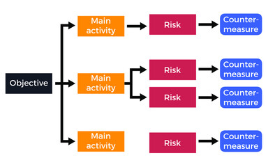 Vector illustration for Process Decision Program Chart EPS10