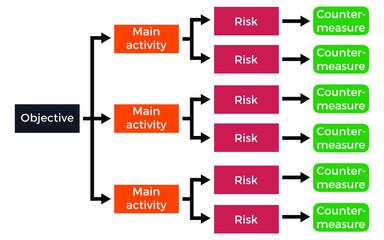 Vector illustration for Process Decision Program Chart EPS10