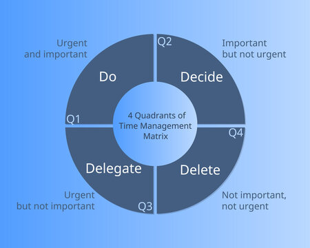 4 Quadrants of Time Management Matrix for planning of urgent and important work vector