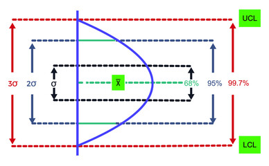 Vector illustration for Normal Distribution Control Chart EPS10