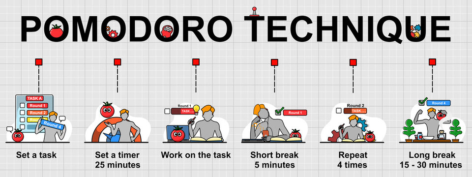 Vector banner of Pomodoro technique, that is a time management method. 
Creative flat design for web banner ,business presentation, online article.