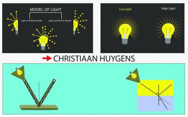 Behavior patterns of light. refraction of light. wave pattern of light. light particle model. christiaan huygens. thomas young. isaac newton. double slit test