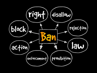 Ban mind map, concept for presentations and reports