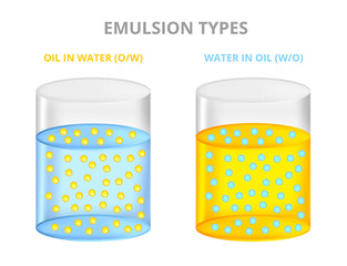 Vector set of scientific illustration with emulsion types of oil in water O/W and water in oil W/O. A heterogeneous mixture of two liquids. Stable dispersion of two liquids normally immiscible.