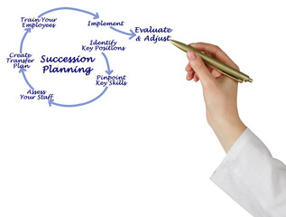 Succession  Planning for successful succession