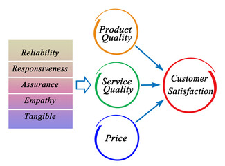 Fototapeta premium How to Get Customer Satisfaction