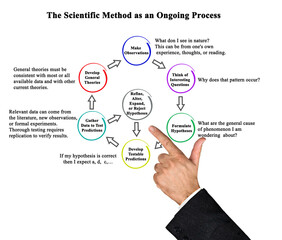 Fototapeta premium The Scientific Method as an Ongoing Process