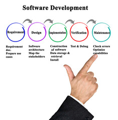 Five Steps of Software Development.