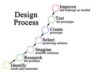 Seven components of Design Process