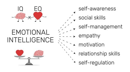 Emotional Intelligence infographic. Heart and Brain concept. Balance between soul and intellect. Vector illustration. - obrazy, fototapety, plakaty
