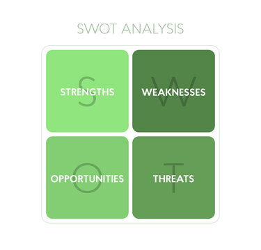 A SWOT analysis is a compilation of your company/product/idea's strengths, weaknesses, opportunities and threats. These helps in developing awareness before making business decisions.